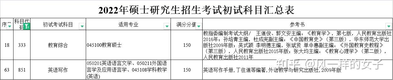 外國語學院-045108 學科教學(英語)22招生專業目錄,初複試考試內容