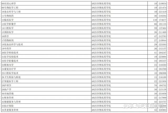 民办院校,山东省是最强的!