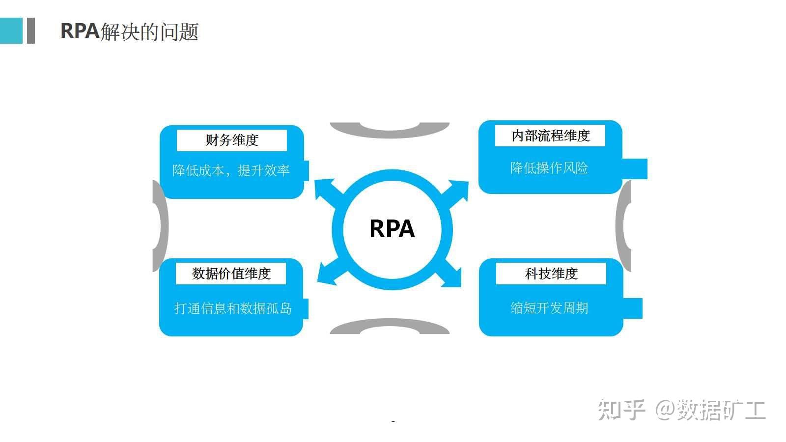 RPA机器人流程自动化技术方案(30页PPT) - 知乎