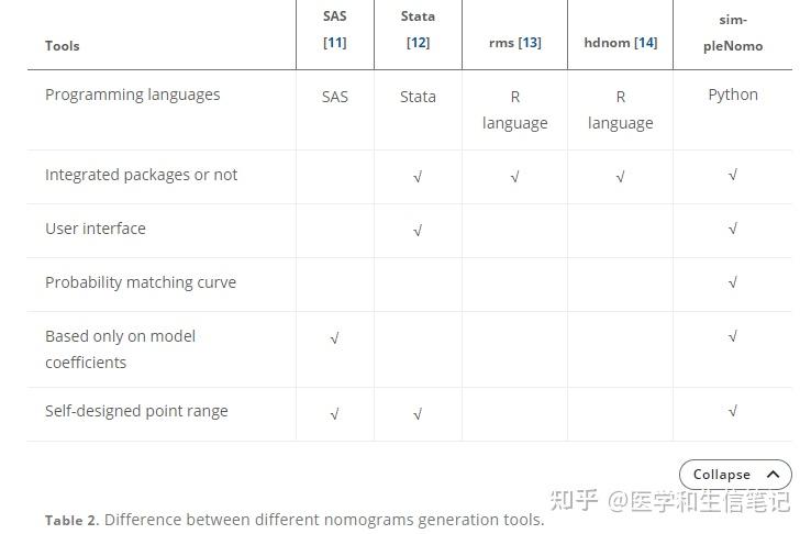 Python绘制列线图 - 知乎