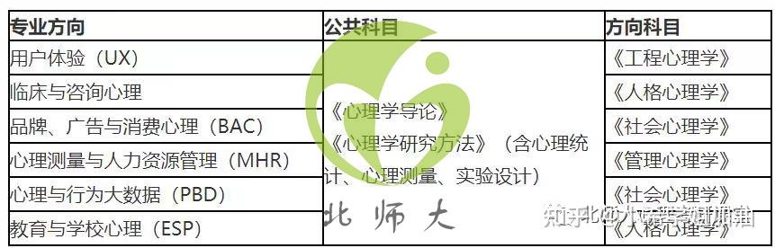 救救孩子!北师大Map考研方向UX、BAC和PBD到底该怎么选? - 知乎