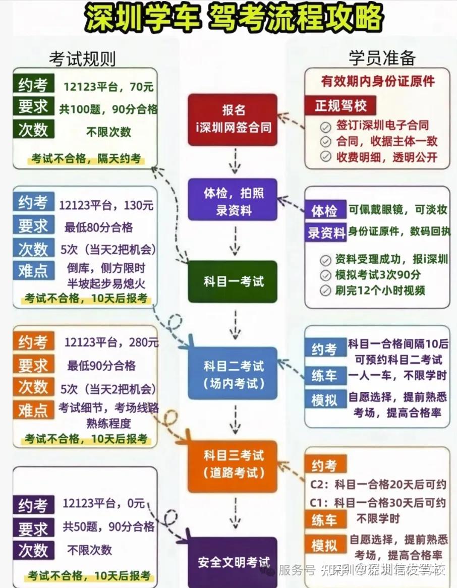 5月深圳学车深圳驾校深圳考驾照报名要求流程⁉️学车少走弯路避坑避雷经验分享