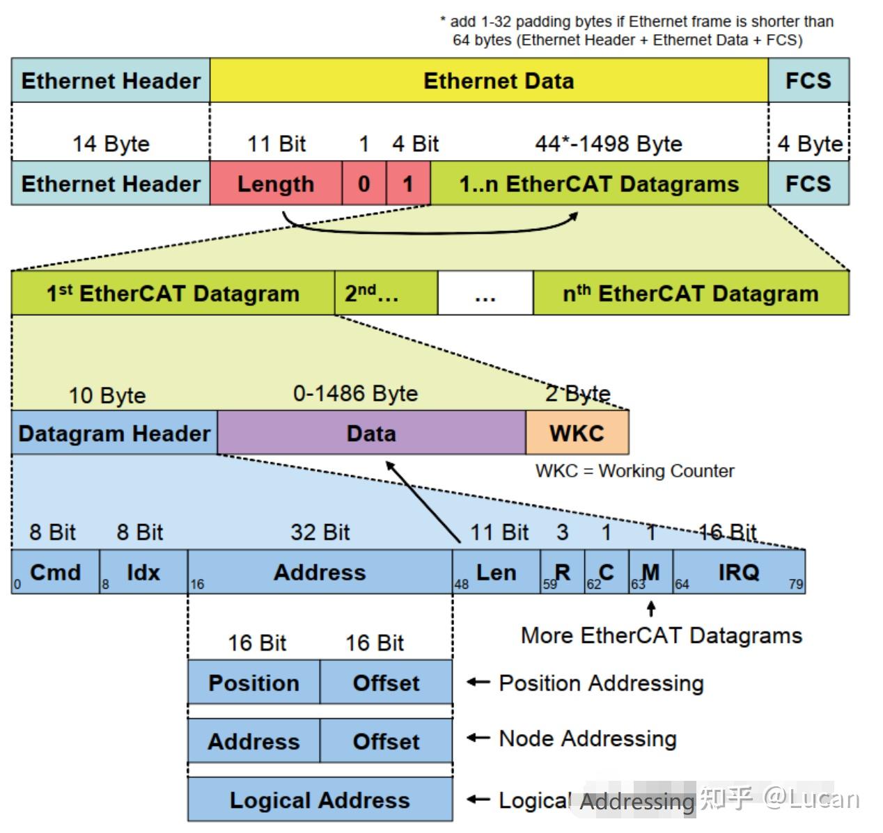 EtherCAT-通俗易懂（四） - 知乎