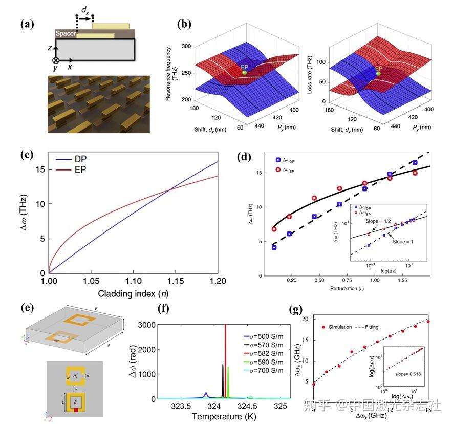 Photonics Insights | 仇成伟:损耗Loss与奇异点EP相互成就 - 知乎