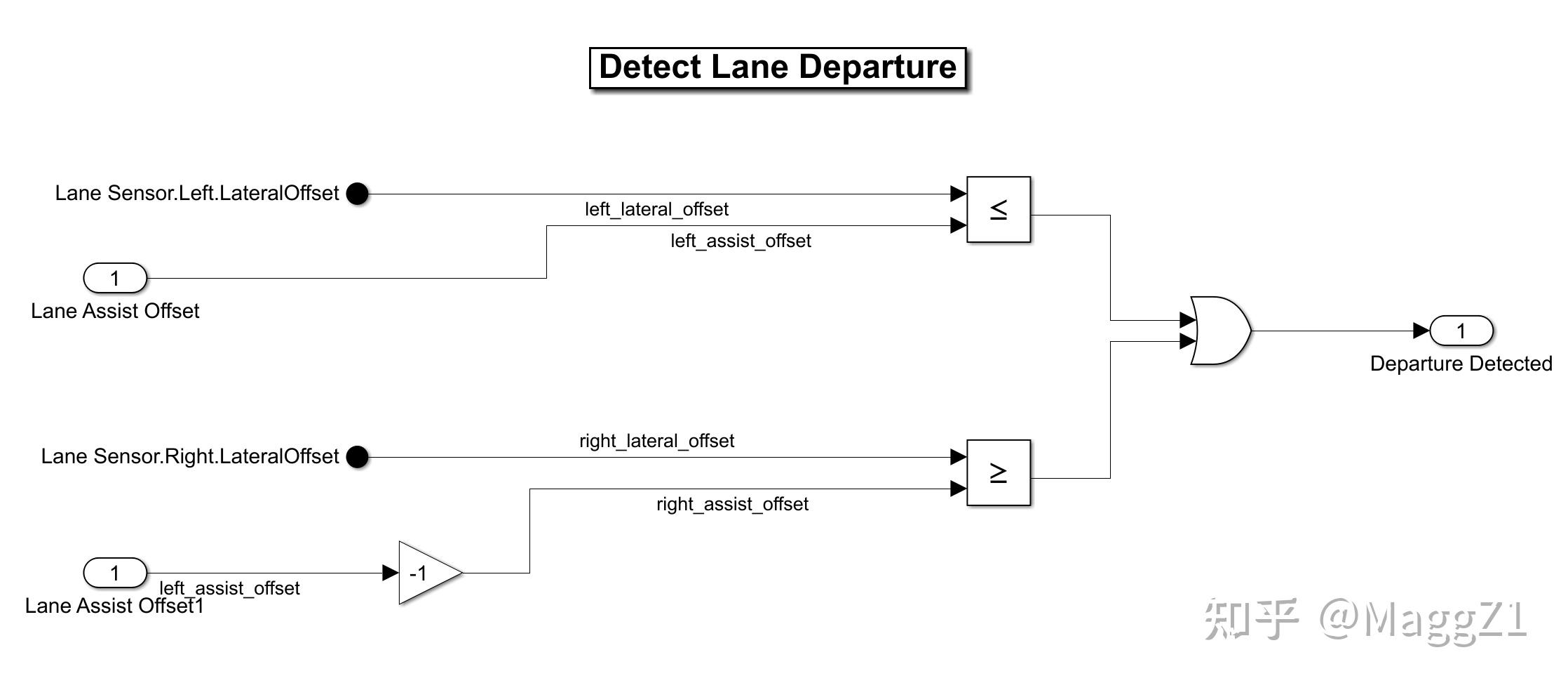 Simulink example阅读笔记- LKA车道保持辅助 - 知乎