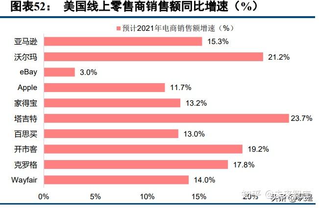 五,美國電商發展迅速,倉配型物流模式下合意庫存水平提升