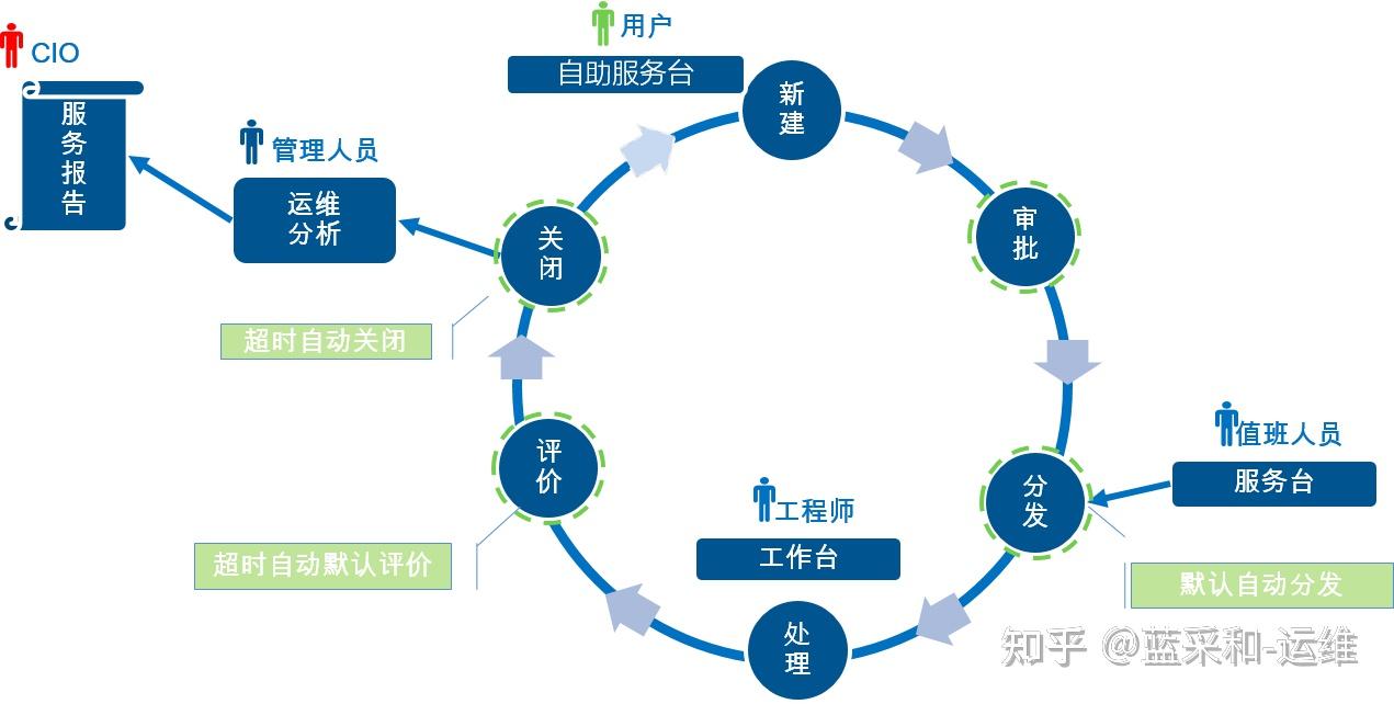 简易运维流程图