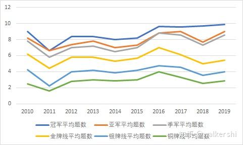Icpc Ranking ICPC Analysis 2010-2019(赛区规模以及获奖题数) - 知乎