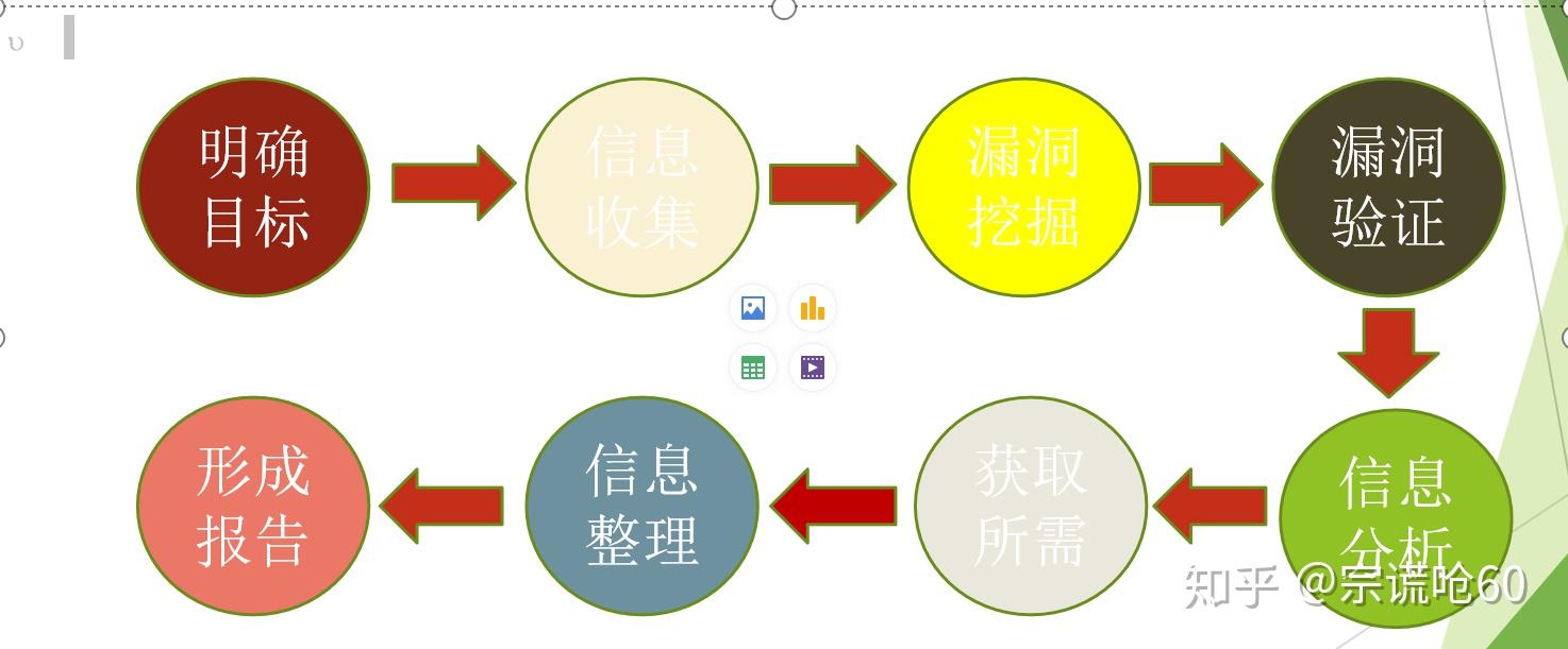 渗透测试流程 - 知乎