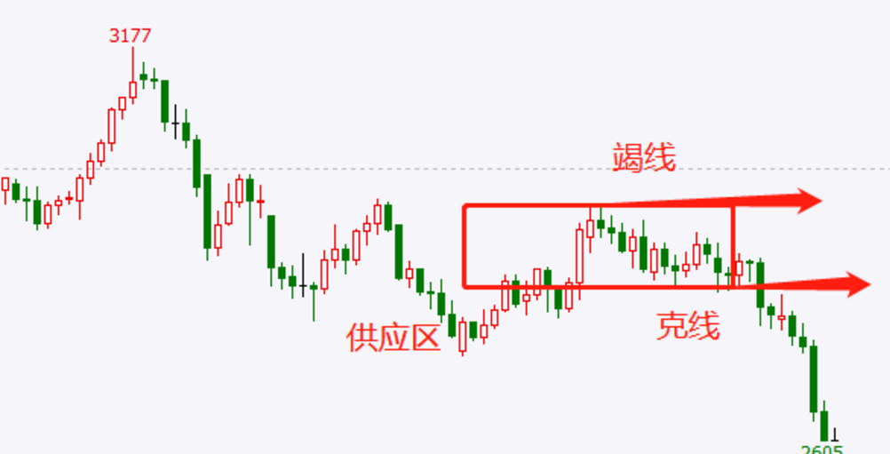 顧名思義,克是攻克的意思,竭是衰竭的意思.