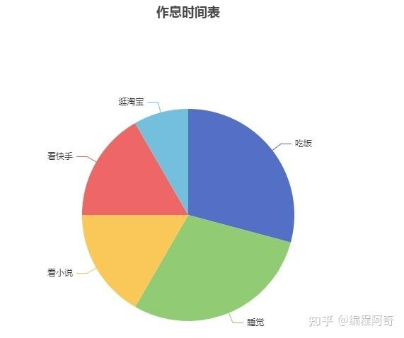 扇形作息时间统计图图片