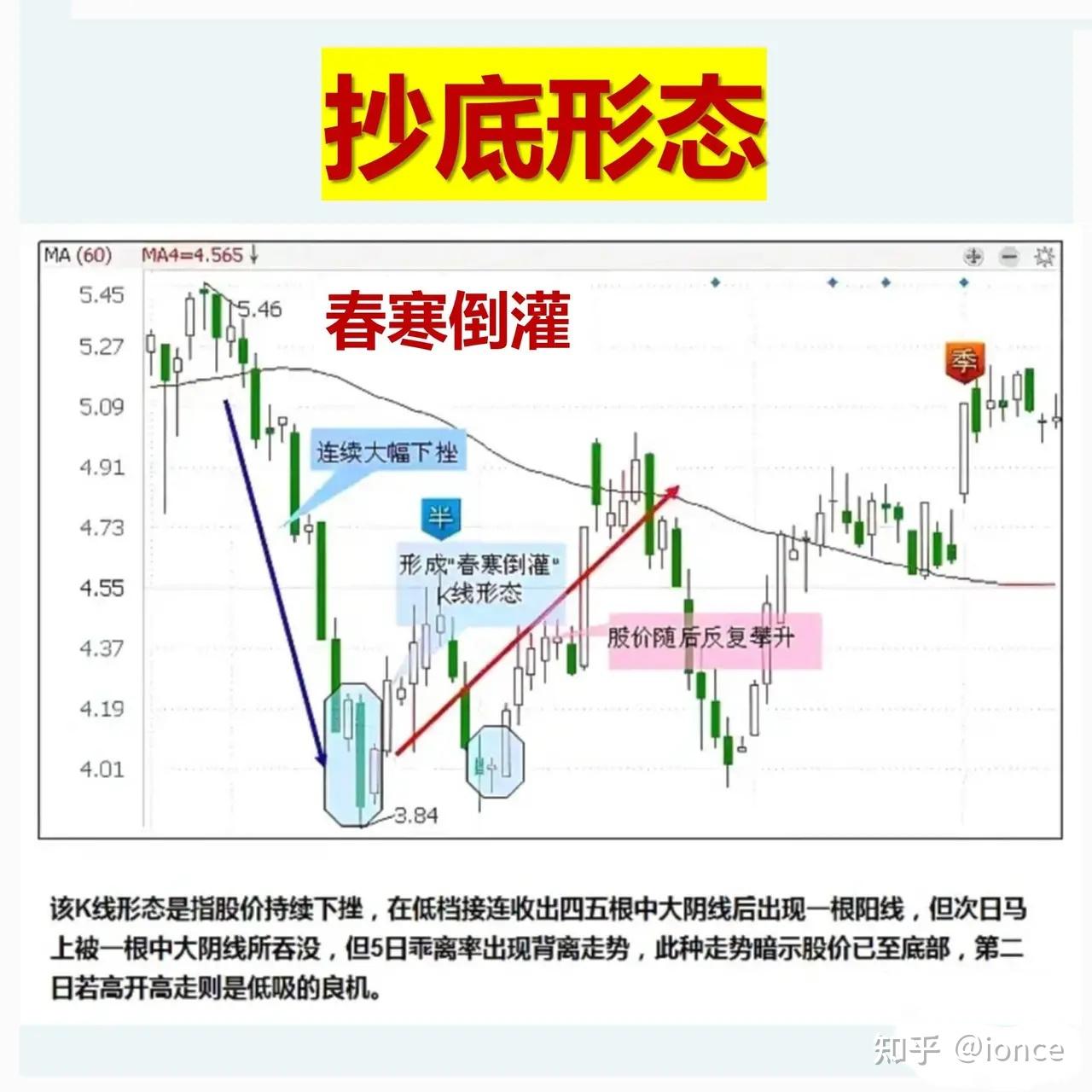 股票交易的十五种抄底形态和三种不可抄底形态- 知乎
