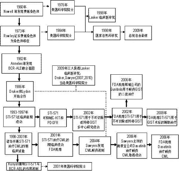 格列卫的研发历程图图片