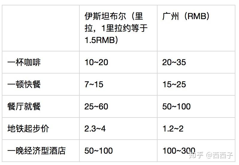 再对比下物价伊斯坦布尔和广州的物价