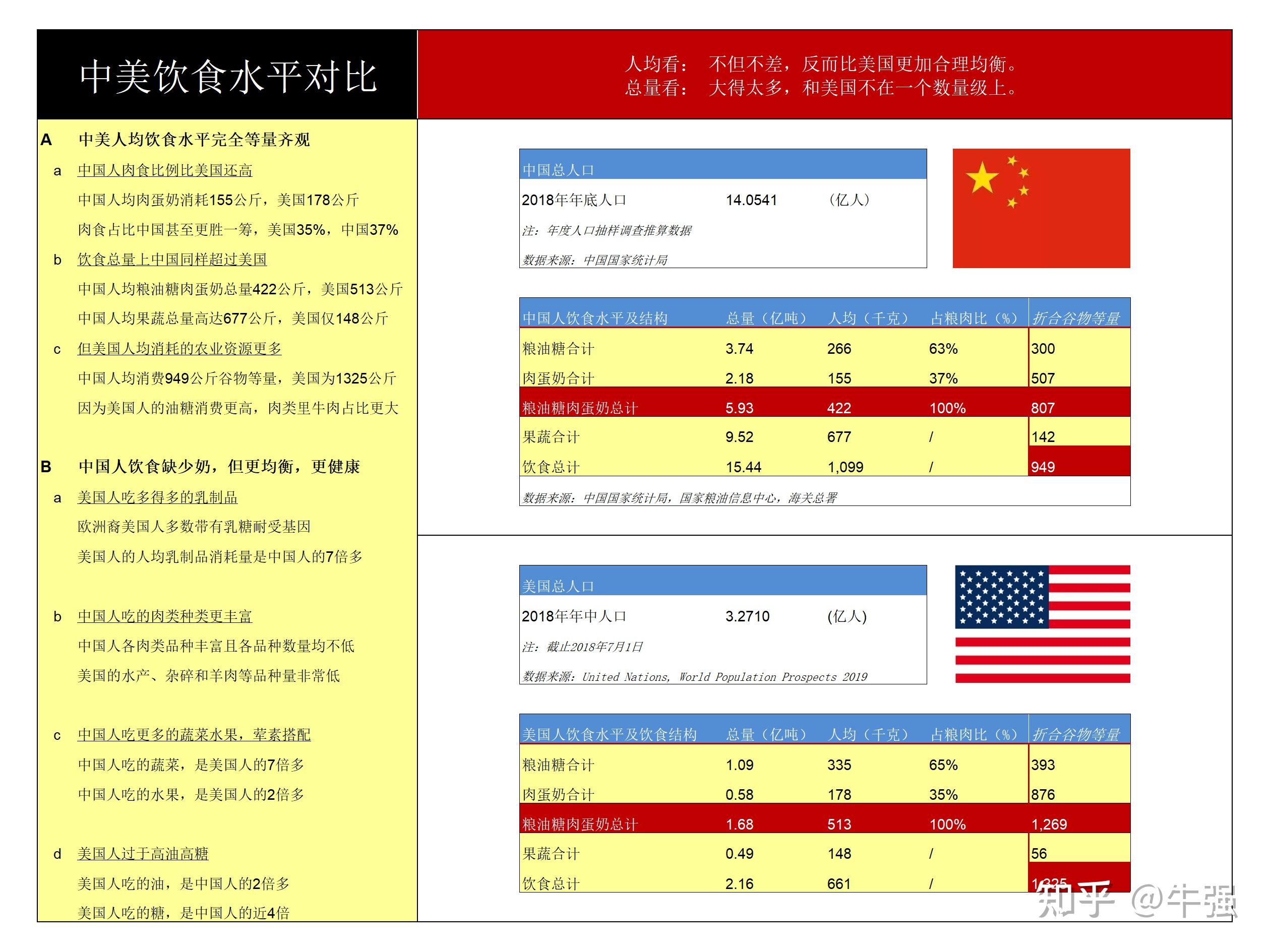 中美农业实力及潜力对比