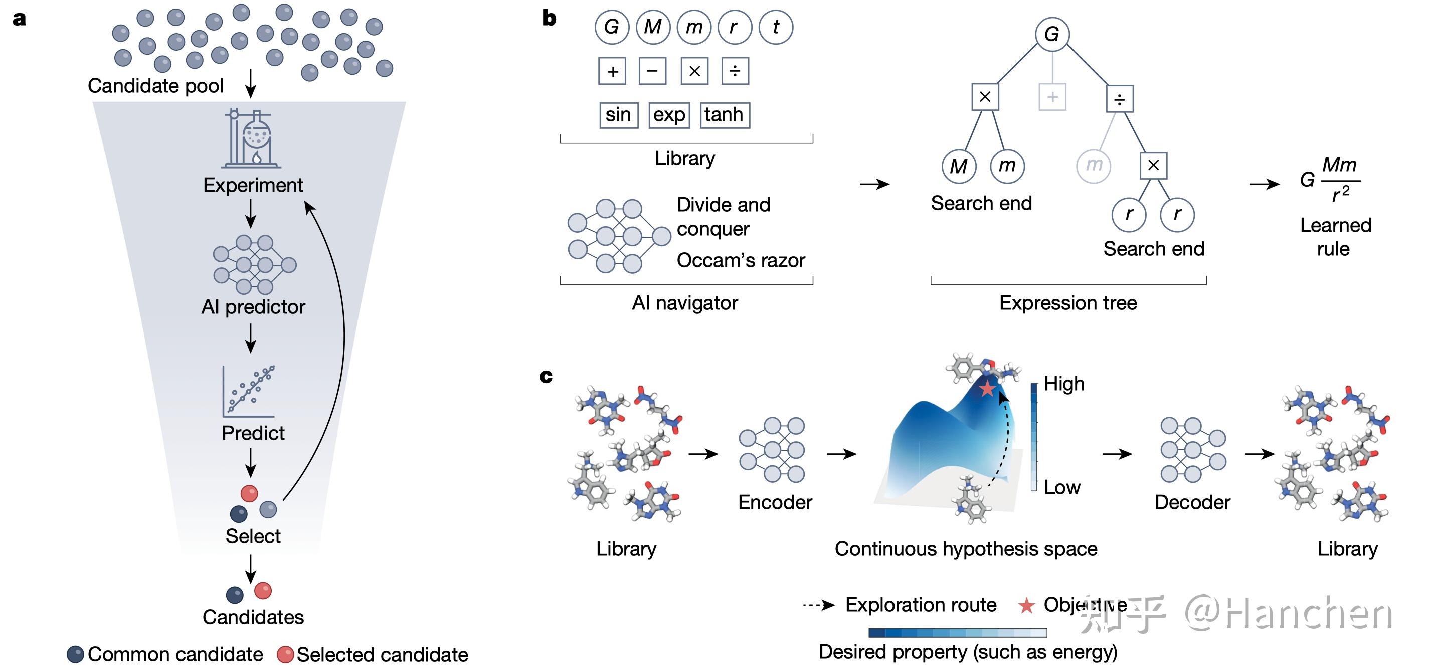 「Nature正刊长文」Scientific Discovery in the Age of AI - 知乎