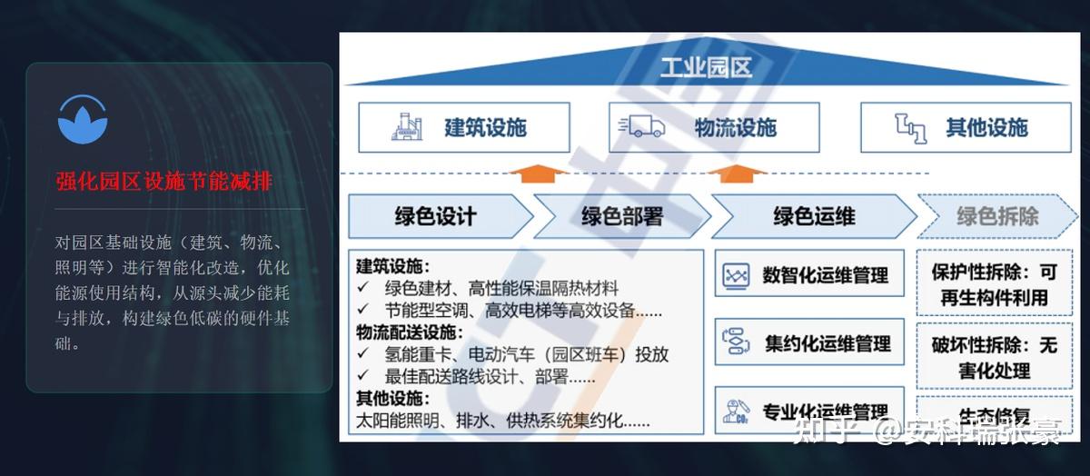 零碳园区建设全解析:从规划到落地的完整方案与实施路径 - 知乎