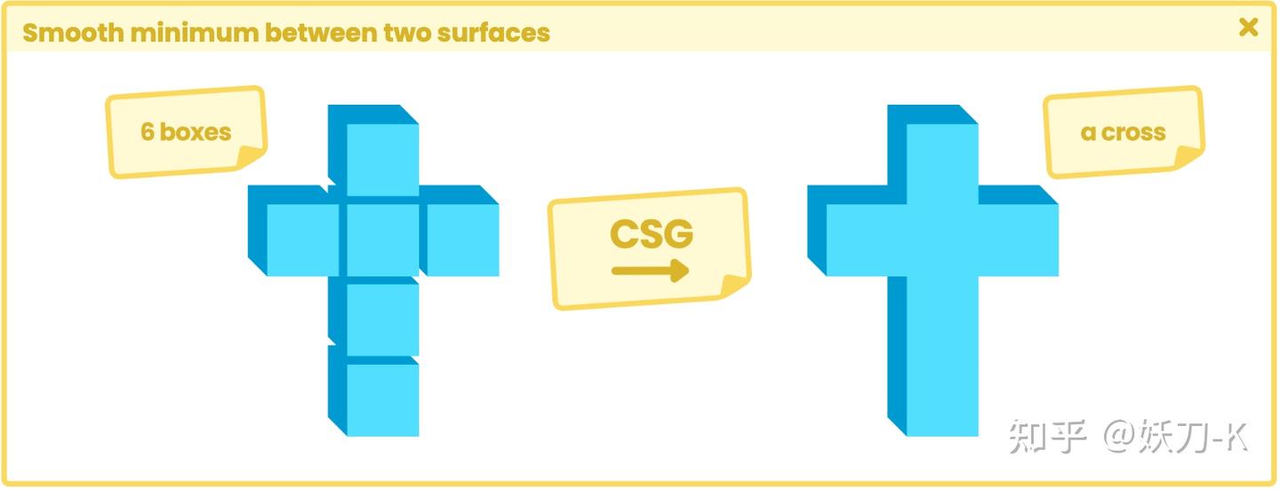Smooth Minimum Function Example 11.0.3 | Smooth minimum between two surfaces. - 知乎