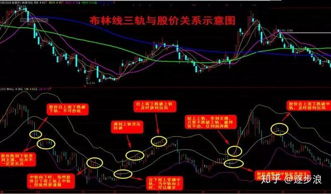 深度剖析布林线选股绝技最佳买卖点一目了然炒股全靠它