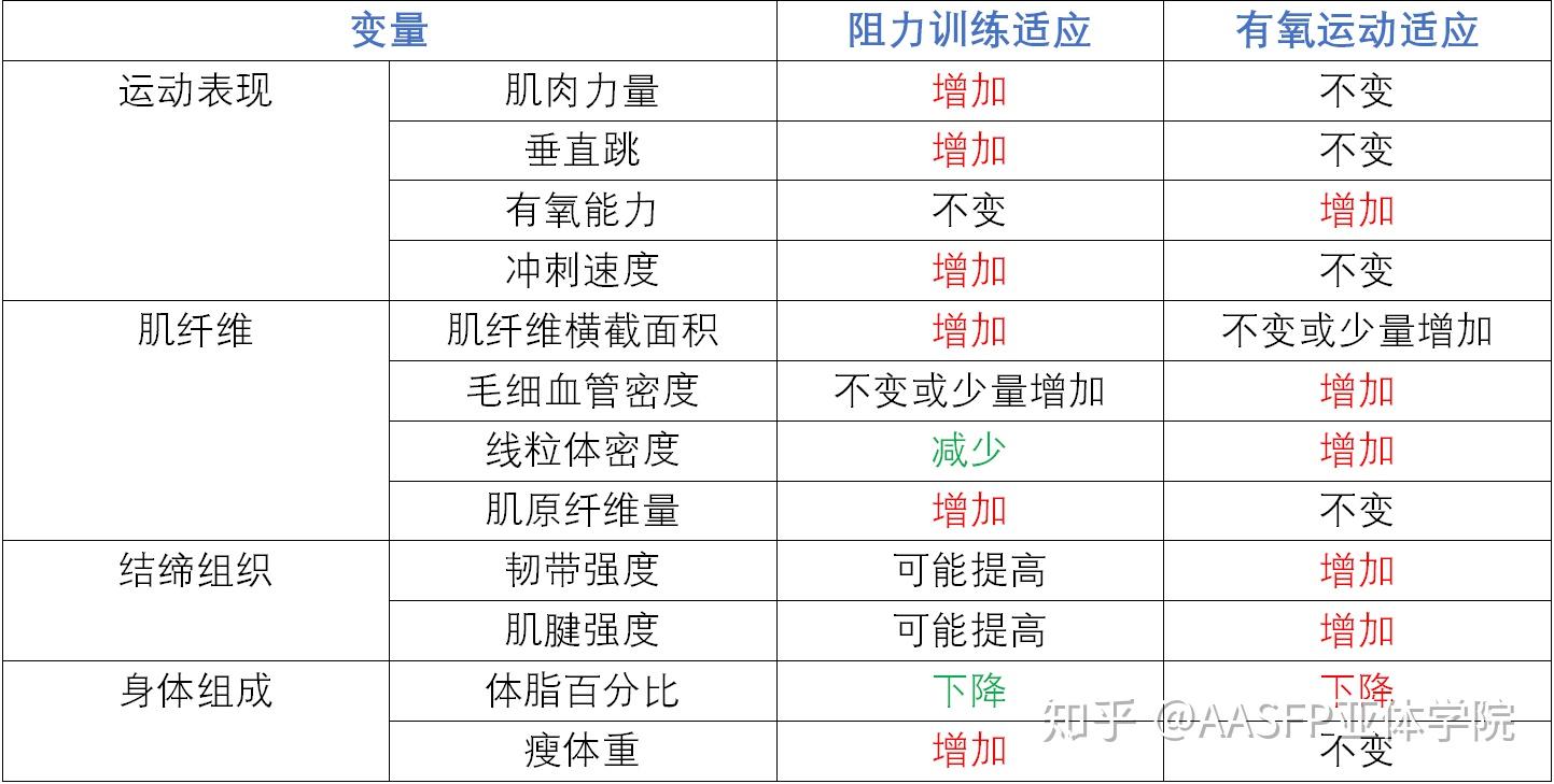 (數據來源-nsca肌力與體能訓練)根據此表,在運動表現方面除有氧能力外