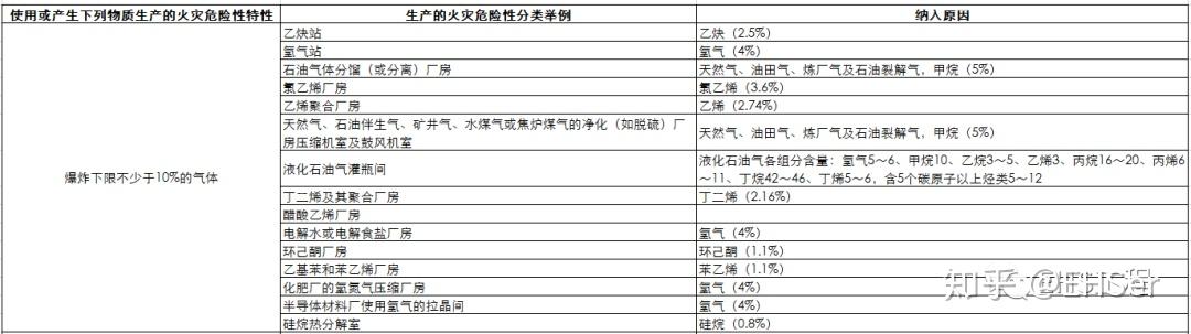 生产厂房的火灾危险性分类(1) 