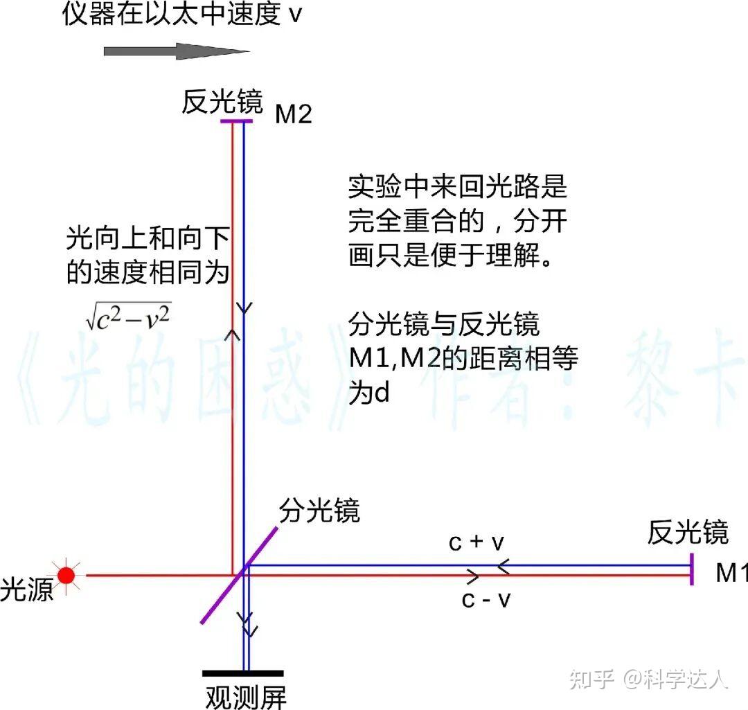 99%光速追赶一束光,你与这束光的速度差仍旧是光速! - 知乎