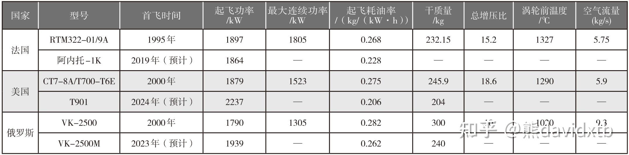 表1 阿内托同级别涡轴发动机主要参数目前,2000 kw级别的涡轴发动机