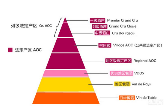 最常见的就是波尔多(bordeaux)和超级波尔多(bordeaux superieur)