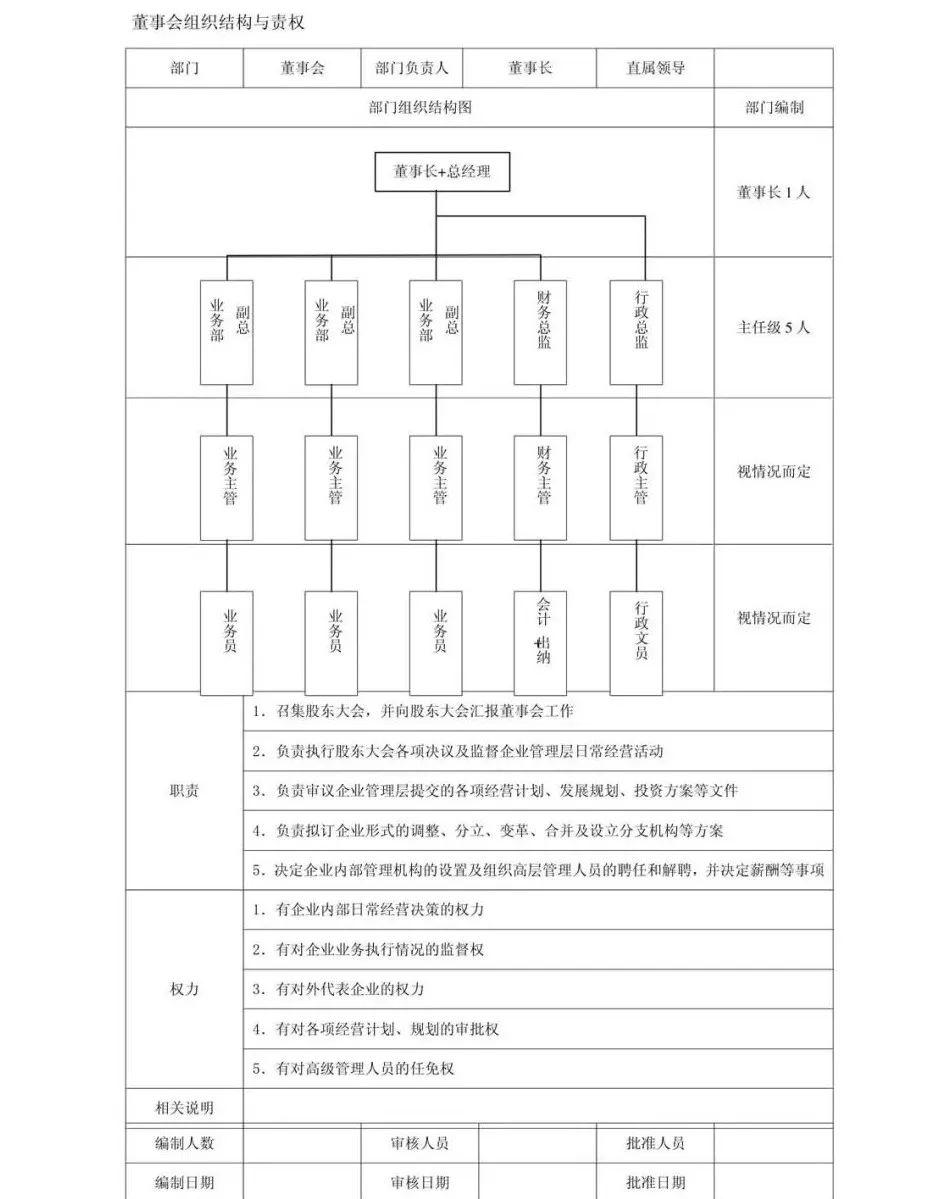 董事会组织结构与责权