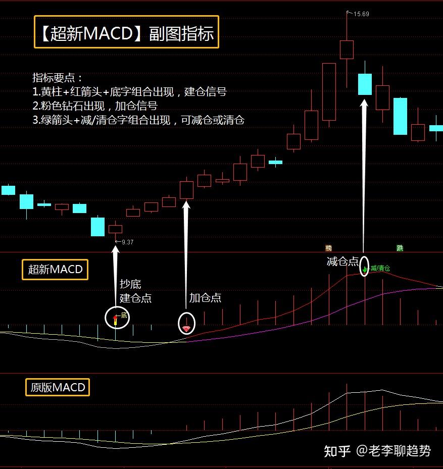 几乎无人知晓的MACD用法，简单调整参数，起涨点一览无余- 知乎