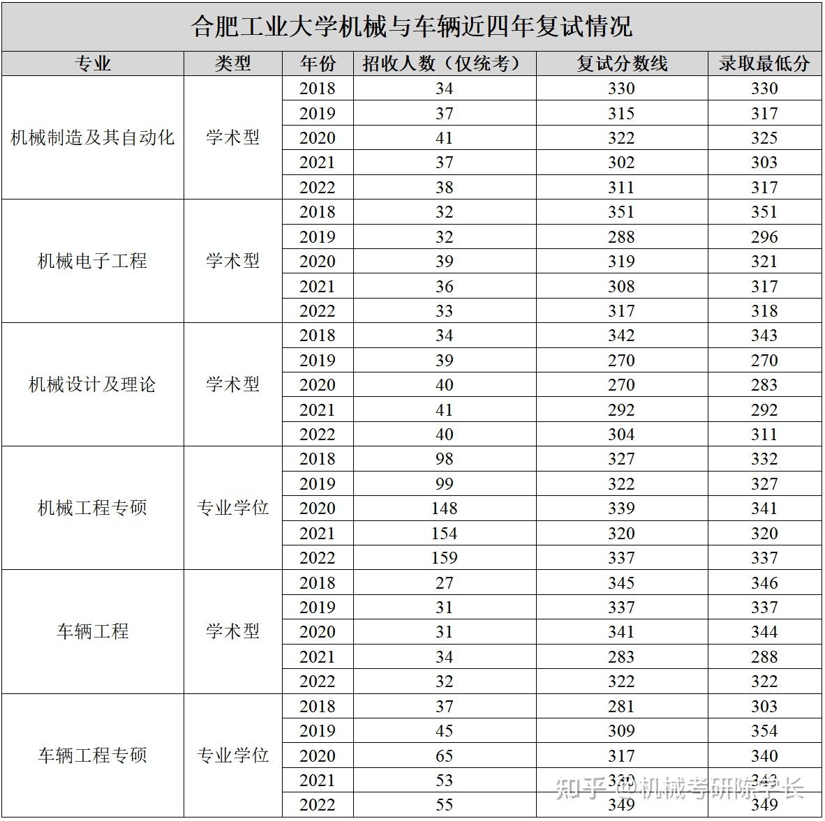 22合肥工業大學機械考研最新考情分析低調堅韌公平