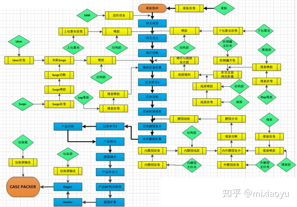 纸尿裤生产工艺流程