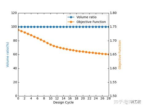 案例分享︱复杂仿真应用定制——ccxShapeOpt结构形状优化APP的图9