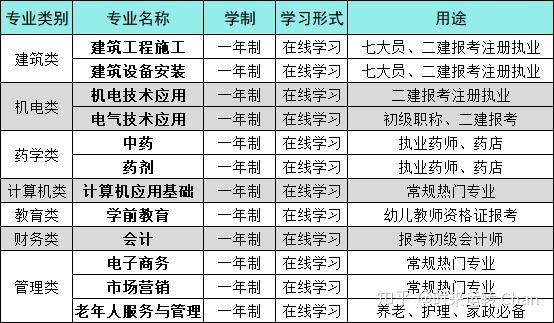 電大中專怎麼報名費用多少