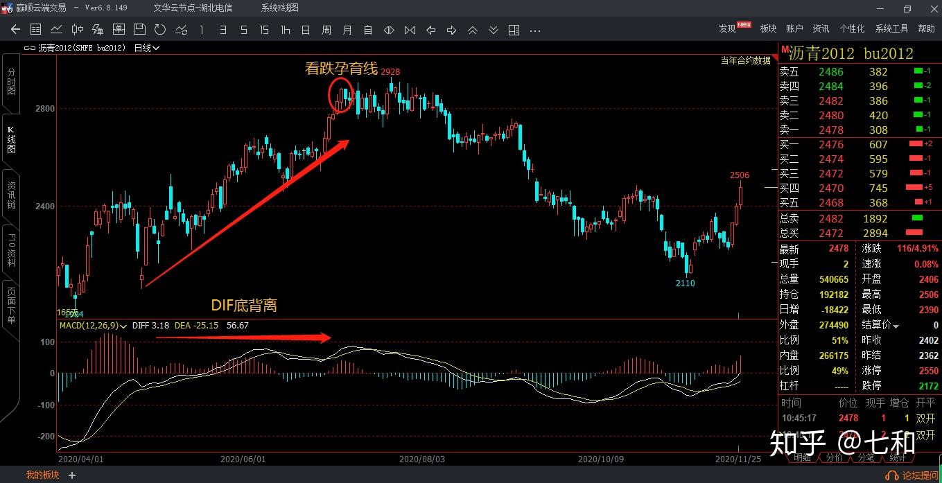 四,dif线顶背离与k线看跌形态