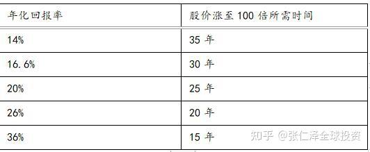 百倍股简要分析-- A股,港股 - 知乎