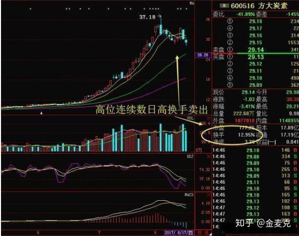 一个赌博的故事告诉你 死磕一个换手率指标 让你少奋斗10年 知乎