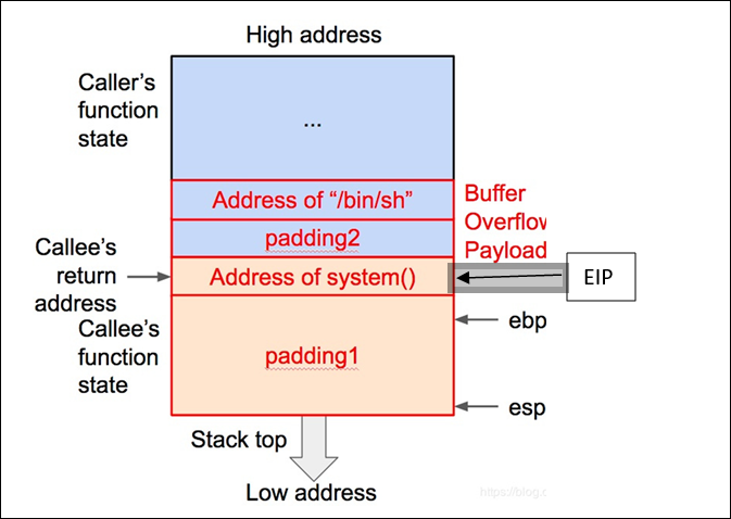 利用代码的stackoverflow进行黑客操作