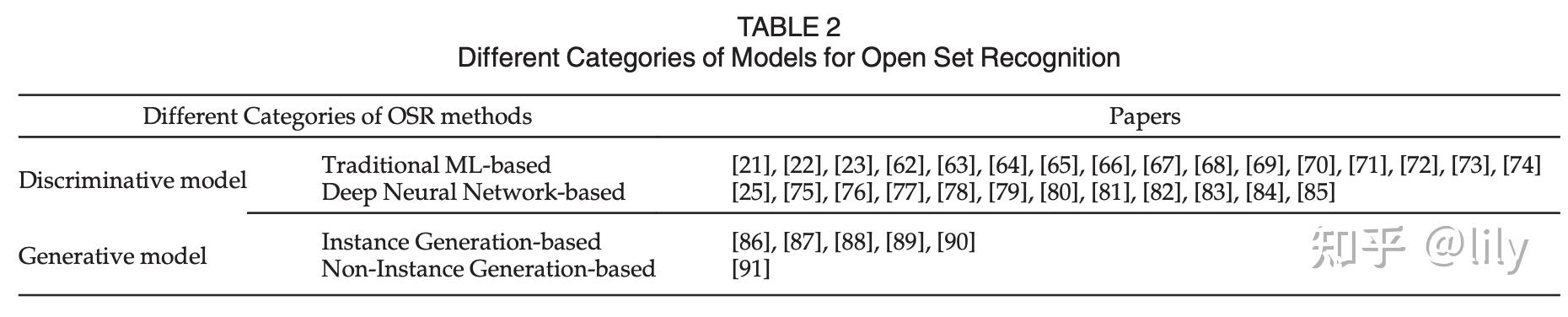 综述阅读笔记--Recent Advances in Open Set Recognition: A Survey - 知乎