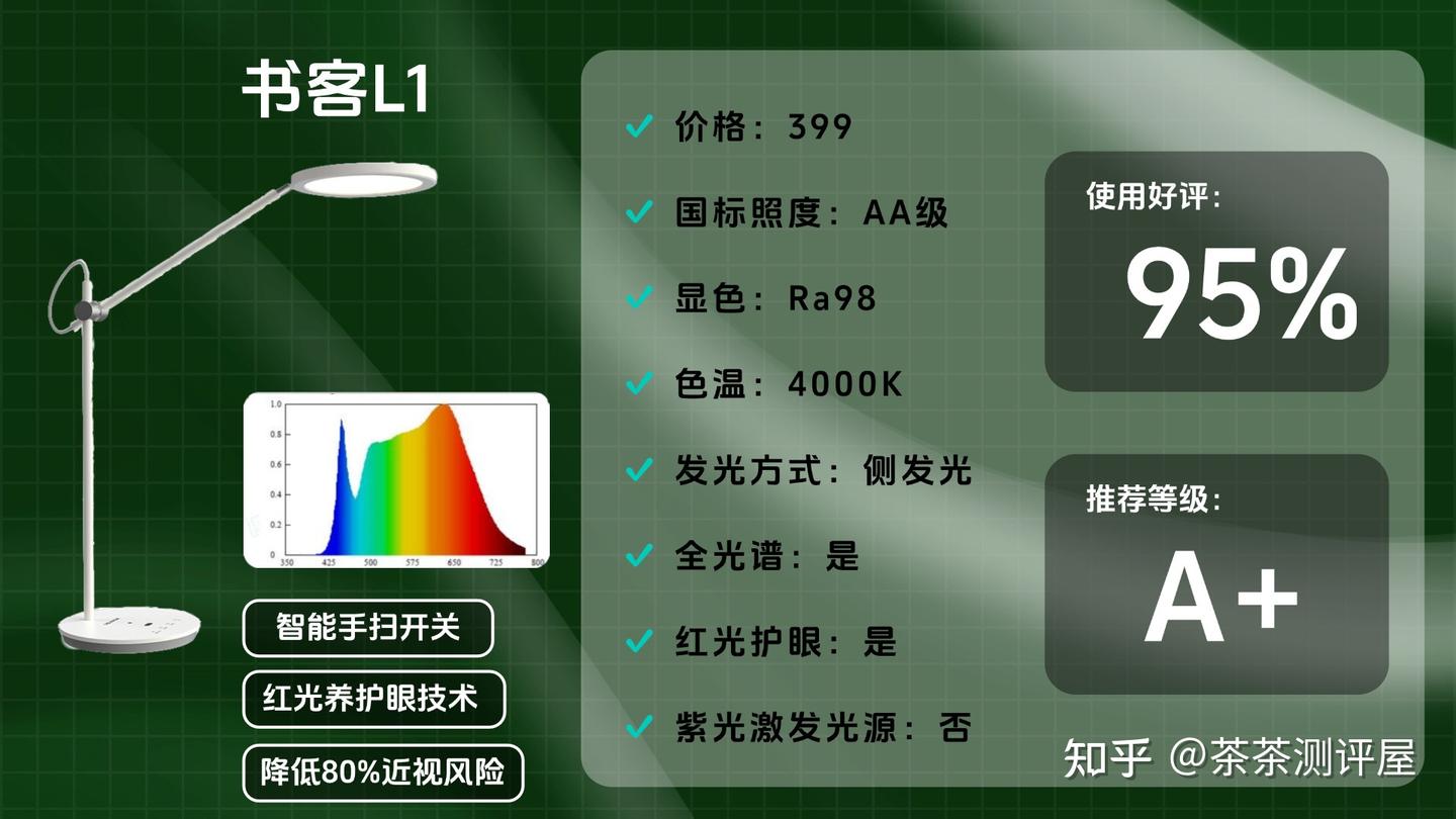 618强势来袭!护眼灯哪个牌子质量好耐用又便宜?拒绝盲目跟风,十年家电测评师带你看热门护眼台灯和护眼大路灯实测:霍尼韦尔、柏曼、书客、松下 ...