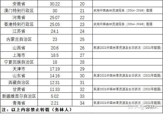 2022年全国及34个省区市森林覆盖率及排名一览表