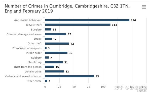 牛津大学和剑桥大学犯罪率比较 知乎