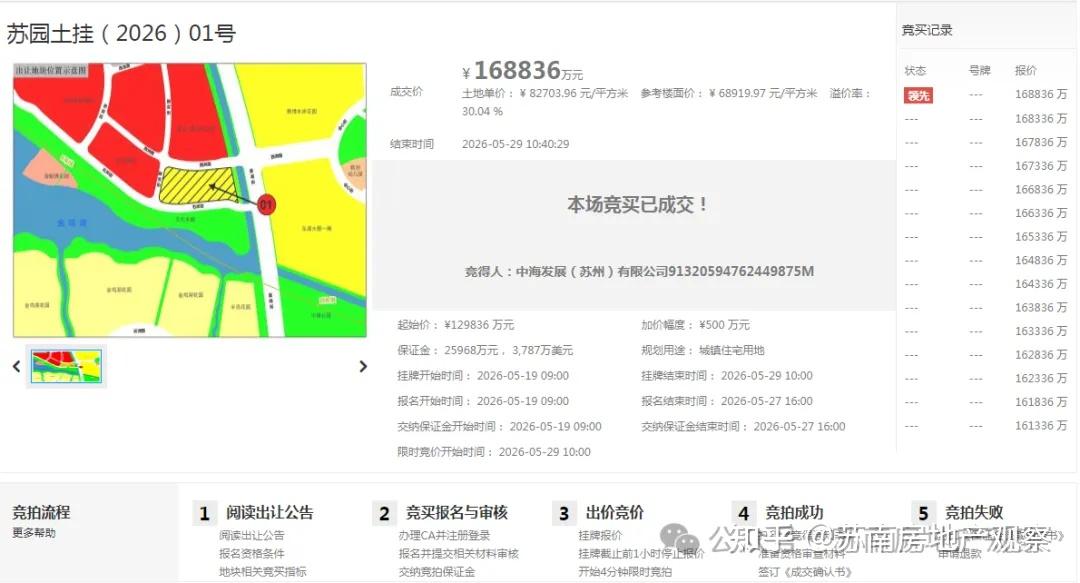 刷新历史!狂飙74轮!苏州土拍抢疯了!金鸡湖地块68920元/㎡成交 - 知乎