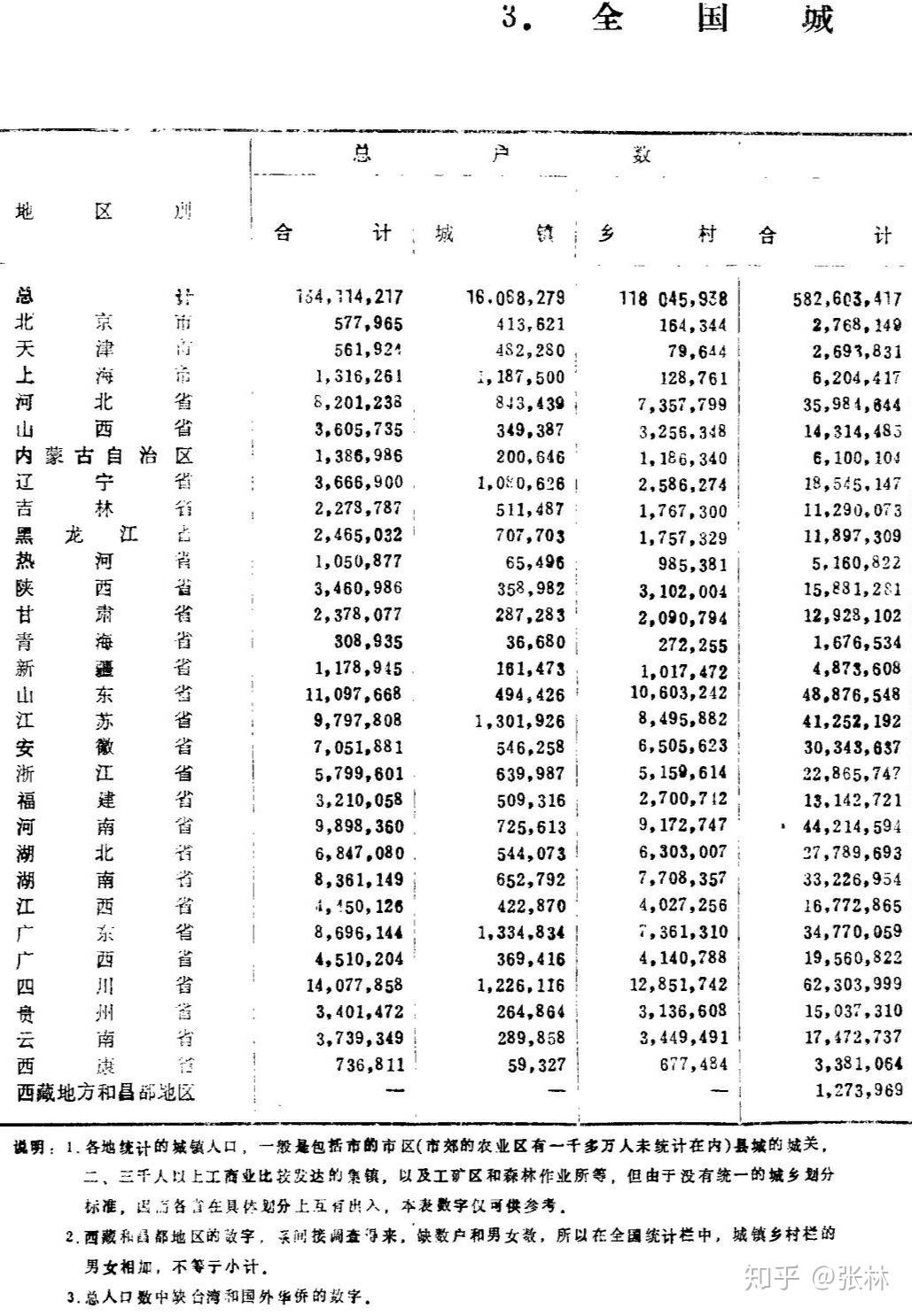 人口普查多少年做一次_2021年中国人口普查(3)