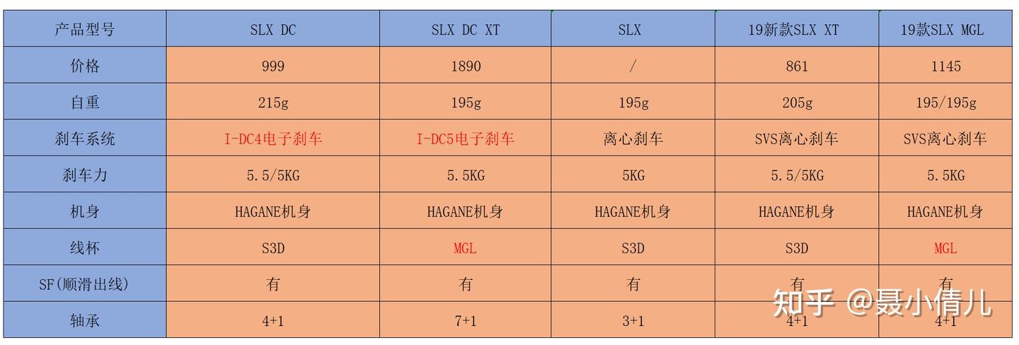 禧玛诺水滴轮怎么选?禧玛诺水滴轮型号推荐,值得买的禧玛诺水滴轮型号