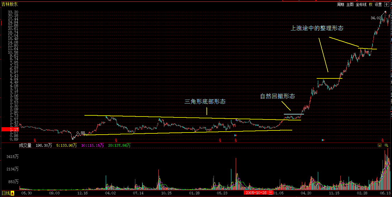 a股市场里的底部形态实例三角形底圆弧底