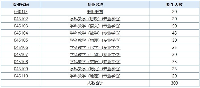 官網2024年研究生招生專業目錄顯示,南京師範大學教師教育學院2024年