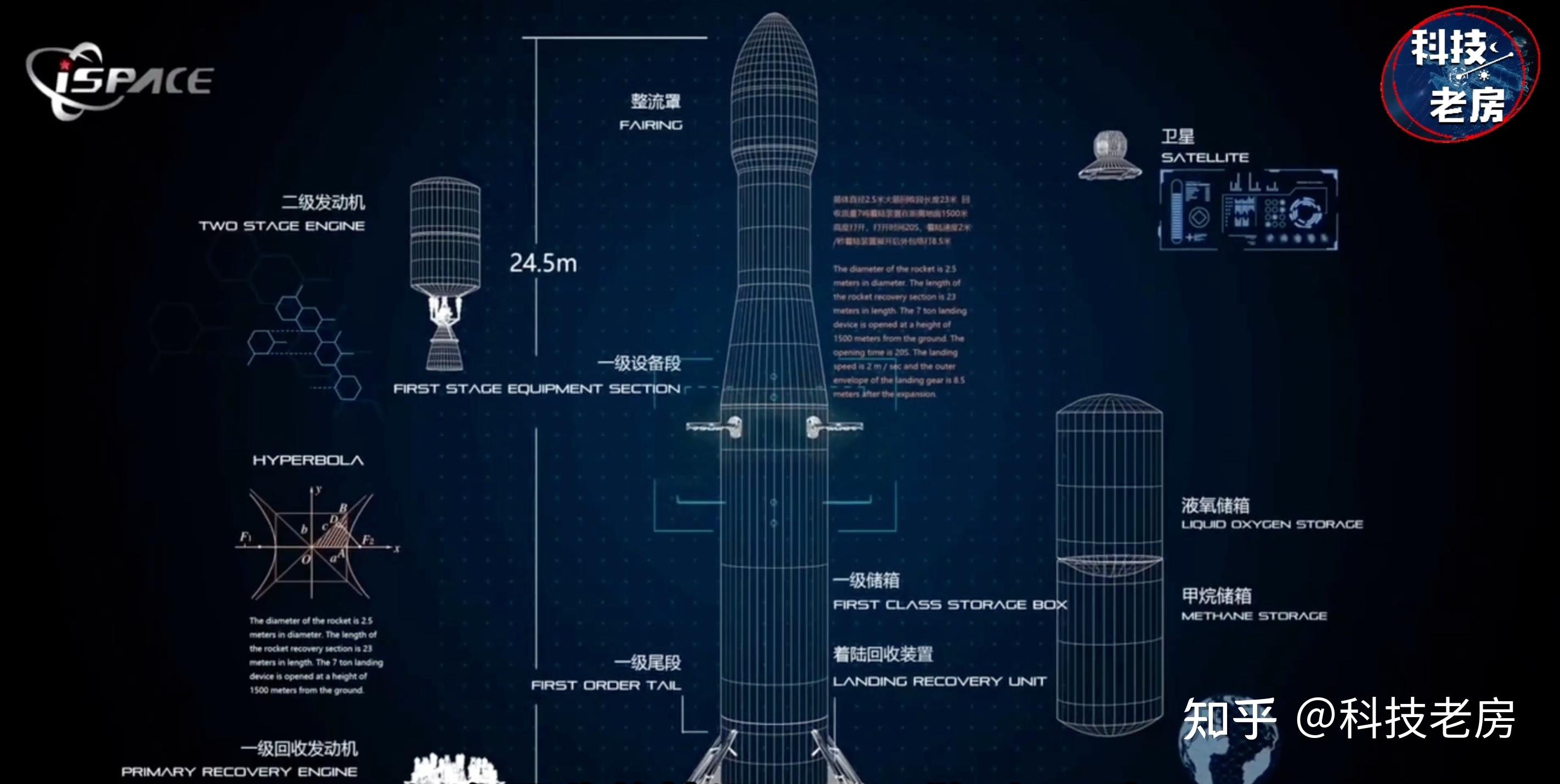 一二级采用的是相同状态的15吨级可重复使用的液氧甲烷燃料火箭发动机
