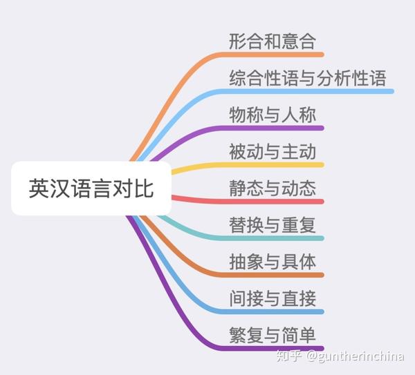 英汉语言表达方式
