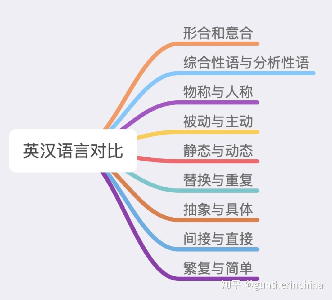 客体进行探究,因而英语民族比较注重客体意识和客体思维(objectivity)
